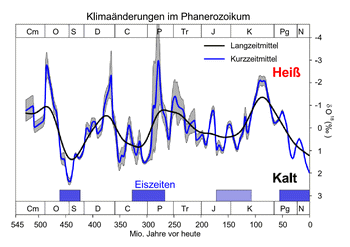 Rekonstruierte Temperaturschwankungen im Phanerozoikum, also vom ersten Leben bis heute