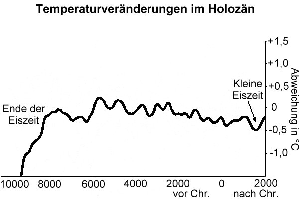 Temperaturveränderungen im Holozän